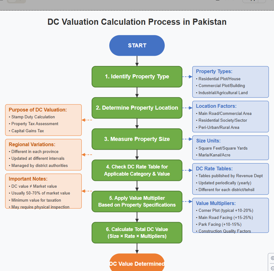 Comparison chart between FBR property valuation rates and DC rates