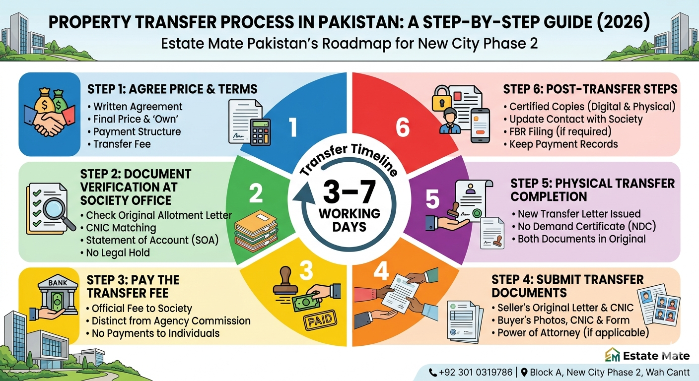 Property Transfer Process in Pakistan: A Step-by-Step Guide for 2026